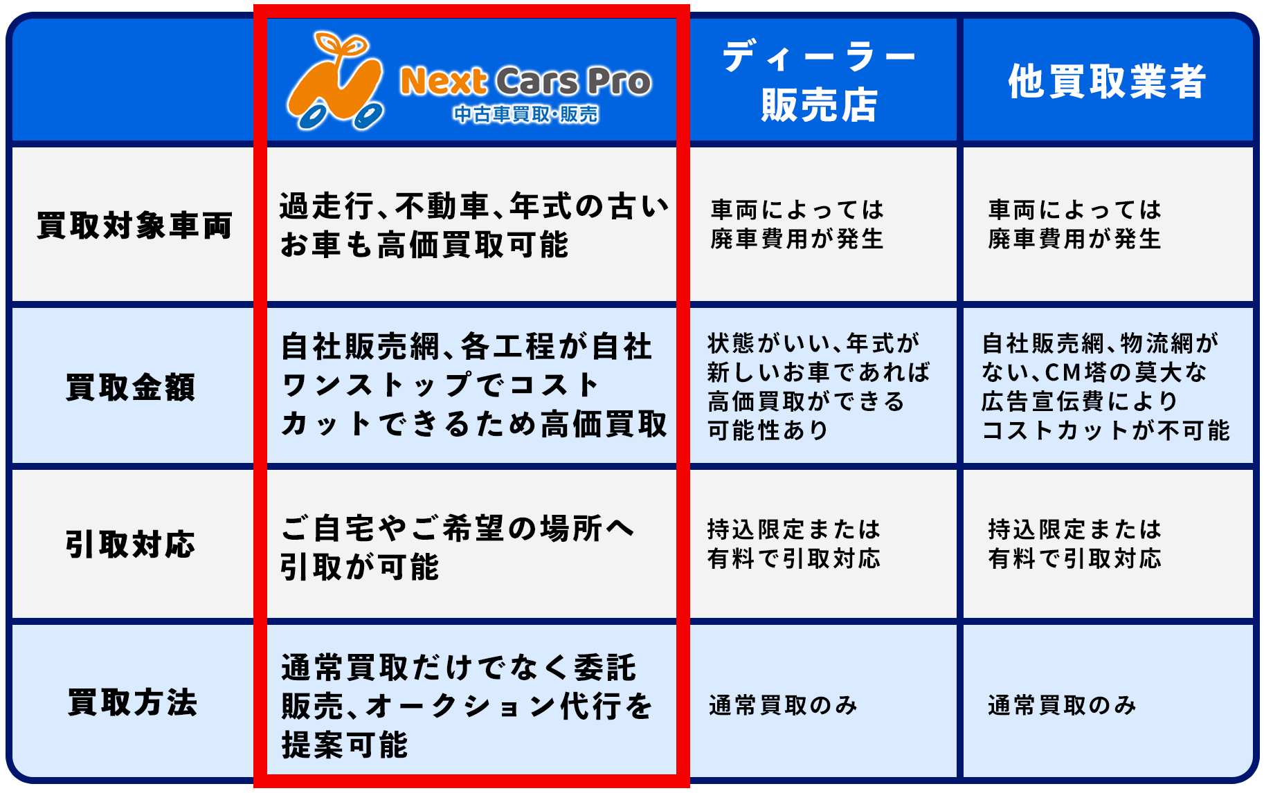 他店と比べてお得